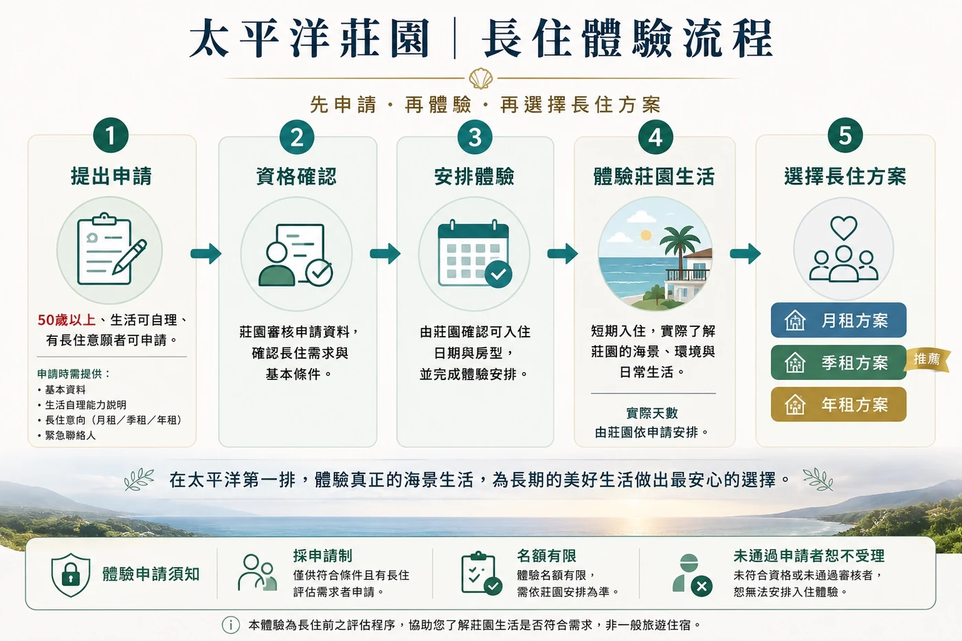 太平洋莊園長住適合度流程圖